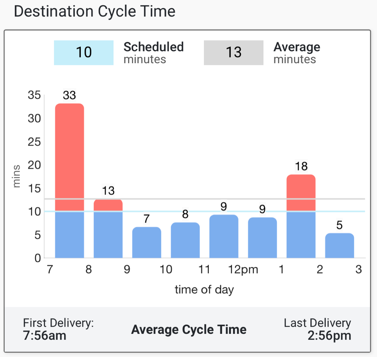 Destination_Cycle_Time_Detail.png